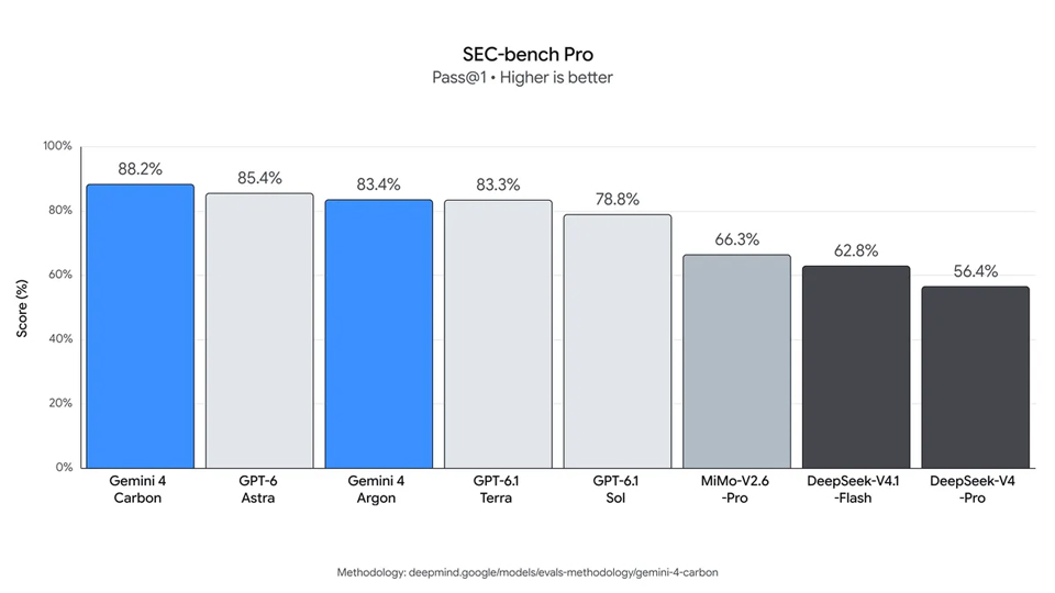 「SEC-bench Pro」のスコア