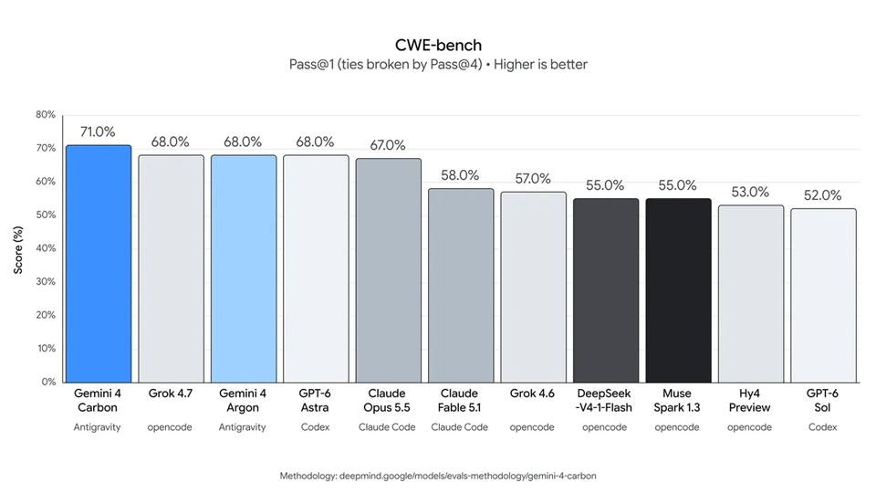 「CWE-bench」のスコア