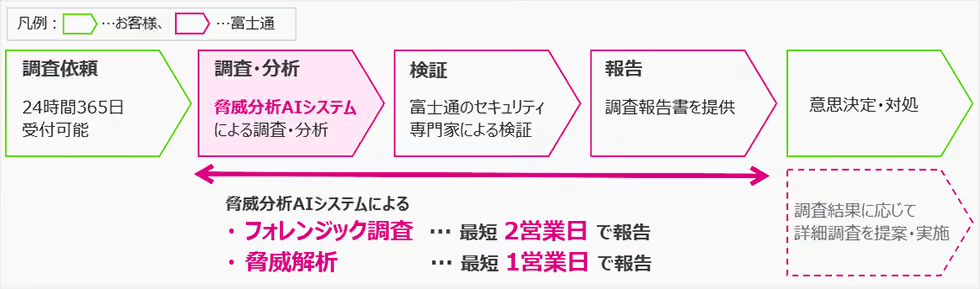 脅威分析AIシステムによる調査の流れ