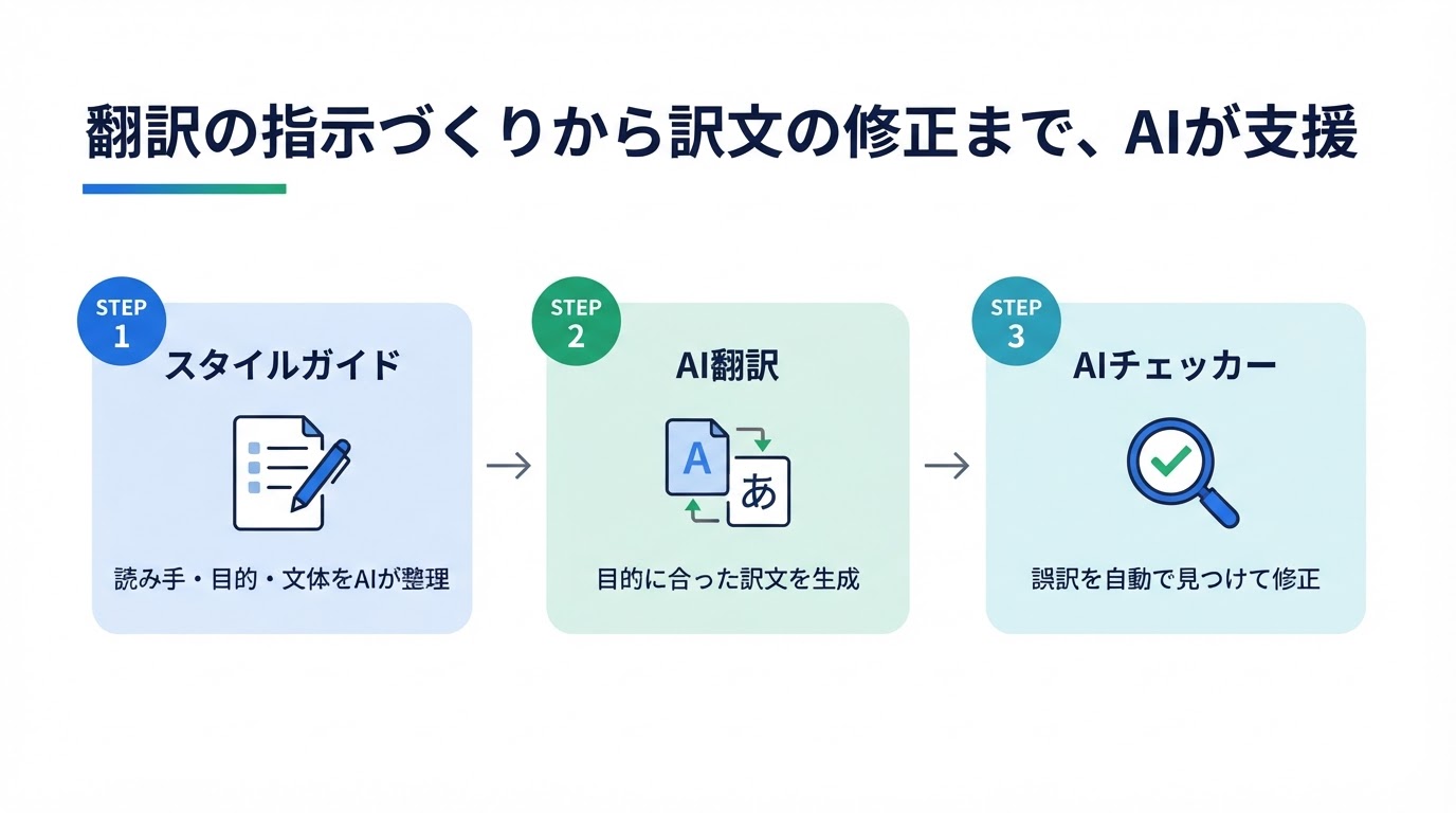 「ヤラク翻訳」の翻訳ステップ