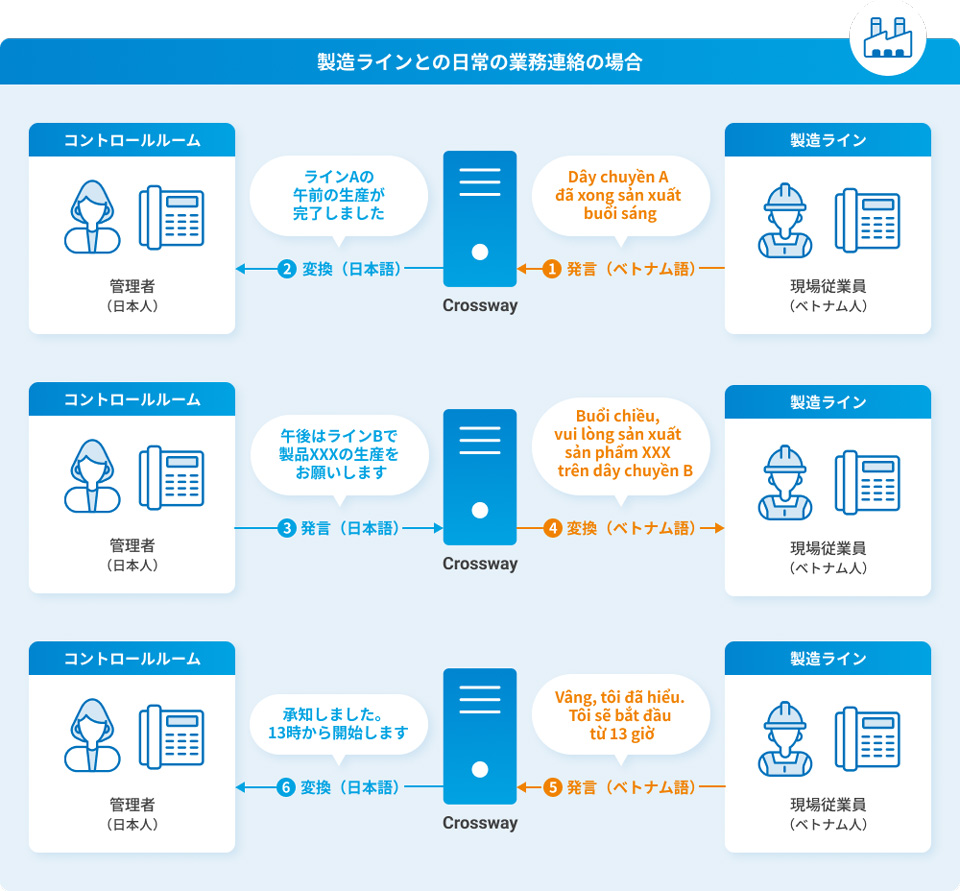 「AI音声通訳」の動作イメージ