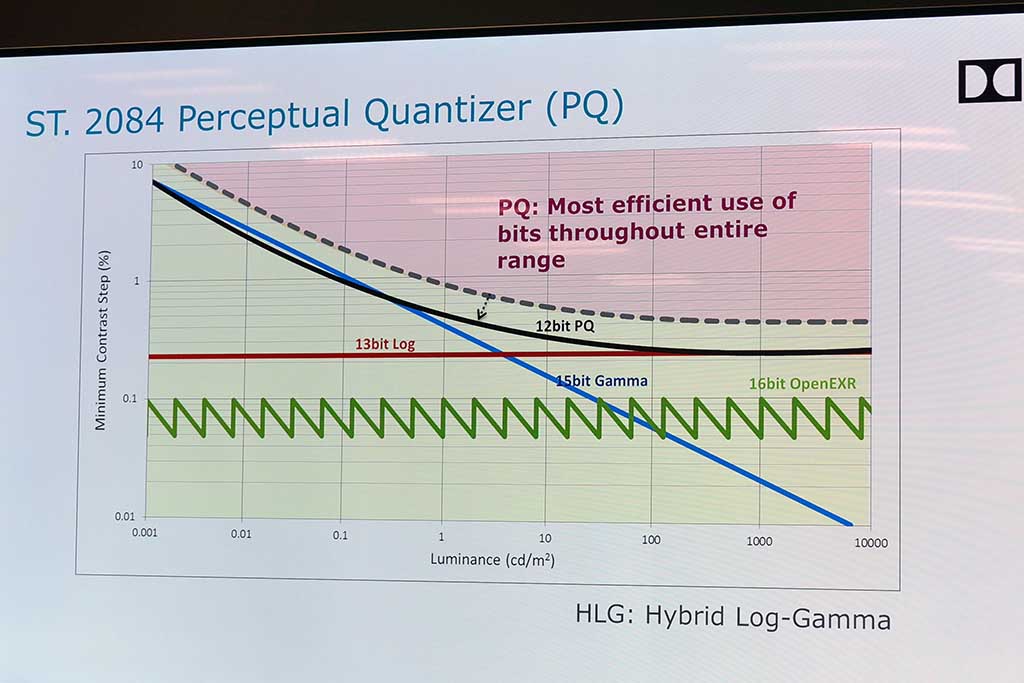 PQカーブにより、実用的なHDR方式を実現
