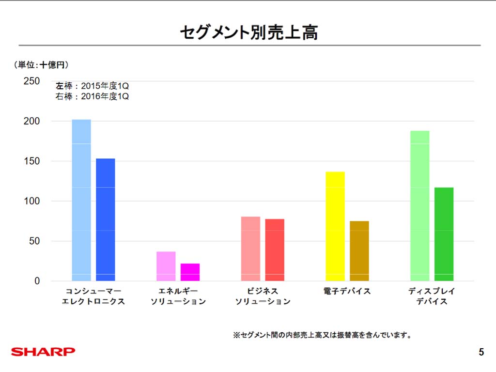 セグメント別売上高
