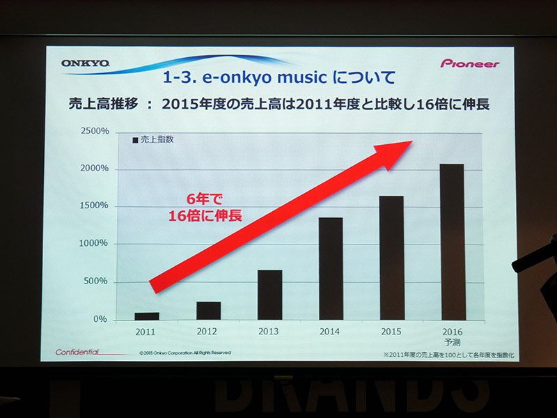 15年度の売上高は'11年度の16倍に伸長