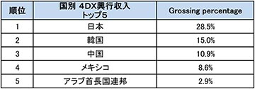劇場の座席が動く 4dx 16年は過去最高の興収2億ドル ガルパンなど日本が牽引 Av Watch
