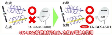 パナソニック、4K/8K本放送対応のBS/110度CSアンテナ。低ノイズ