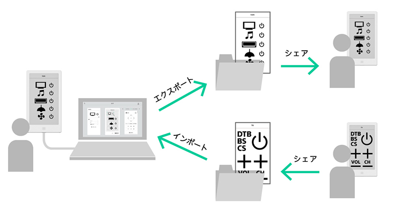 リモコンデータのインポート/エクスポート機能