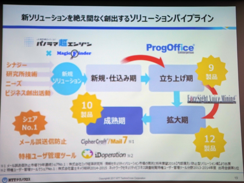 新ソリューションを続々と創出するために、各ソリューションを「新規・仕込み期」、1億円程度の売り上げを実現する「立ち上げ期」、売り上げ数億円規模の「拡大期」、安定して収入が得られる「成熟期」という4つのフェーズに分類。例えば、立ち上げ期にうまくいかないソリューションを諦める、現在のソリューションが今度どのようなフェーズに発展すればいいのかを社員に共通認識させるといった狙いだという