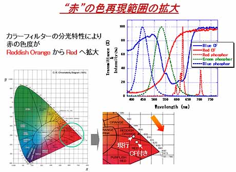 スーパートリニトロン管製品のQUALIA 015の色スペクトル図。赤領域において620nm付近だけでなく700nm付近にピークがある事が分かる
