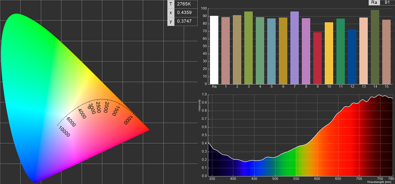 メーカー刻印無しのノーブランド白熱球の測定結果。オレンジに近い光なので結果はなるほどという感じ。色温度も3000K強くらいを指している