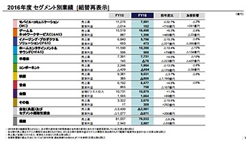ソニー、'16年度は黒字を維持。PS4は2,000万台、スマホは絞り込みで