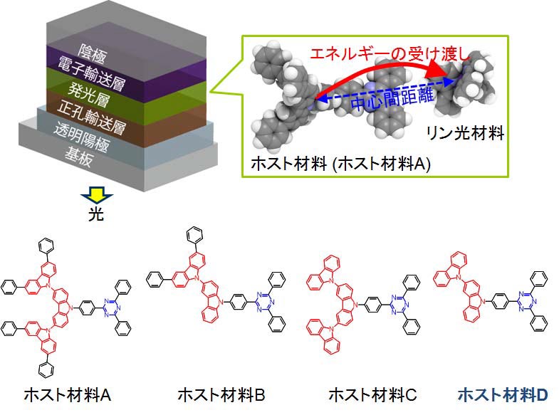 有機EL素子の構造と使用したホスト材料の分子構造