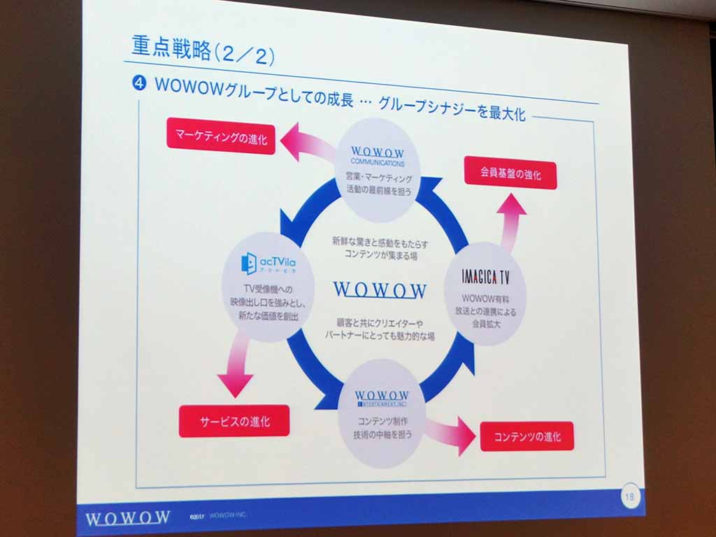 子会社化したアクトビラやIMAGICA TVなどグループシナジーを最大化