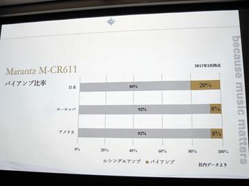 マランツ、7万円でバイアンプ搭載の小型コンポ「M-CR611」にブラック