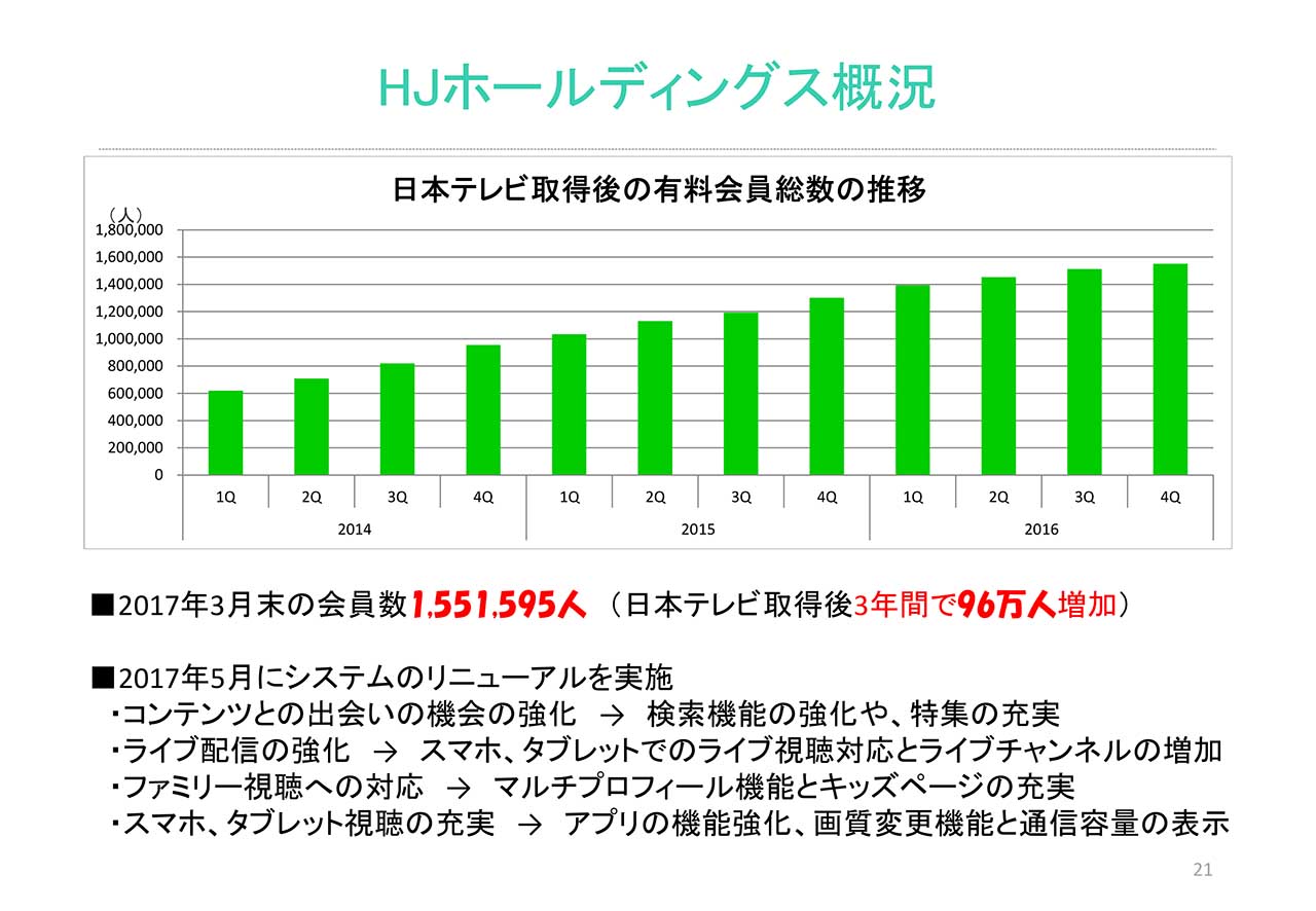 日本テレビによるHulu取得後の有料会員推移