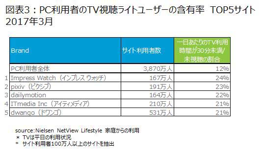 出典:ニールセン デジタル