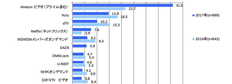 利用している有料の動画配信サービスTOP10(複数回答)