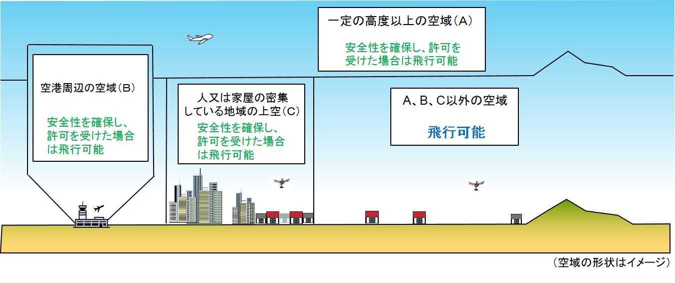 飛行可能な空域(出典：国土交通省)