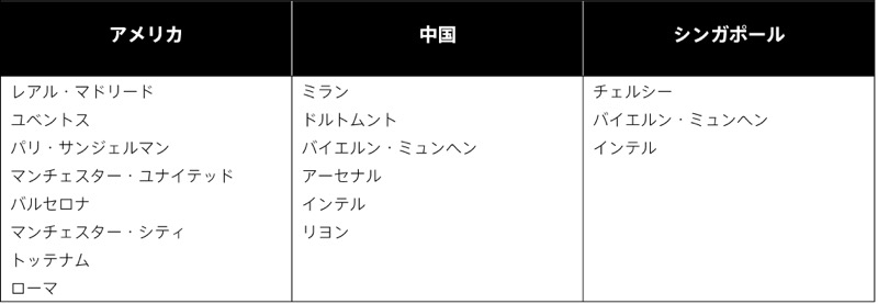 ICC 2017参加チームと各国の振り分け