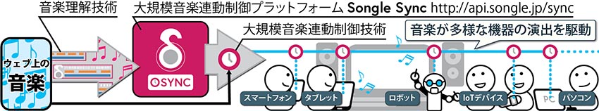 Songle Syncの概要