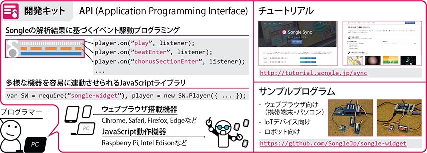 大規模音楽連動制御を可能にする開発キット