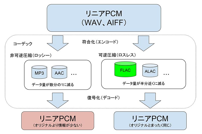 FLACは可逆圧縮(ロスレス)コーデックの1つ