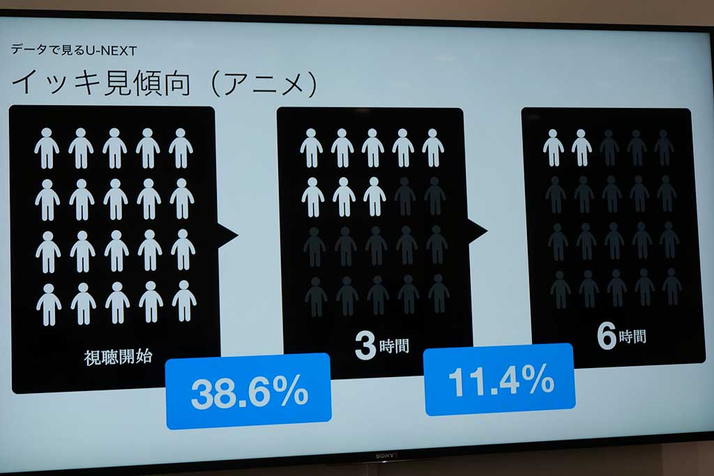 アニメはイッキ見視聴が多く、滞在時間が長い
