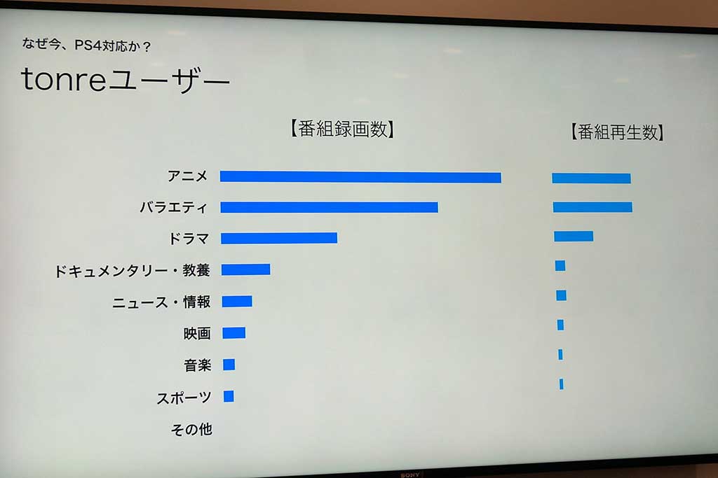 PS4のtorneユーザーはアニメ好き