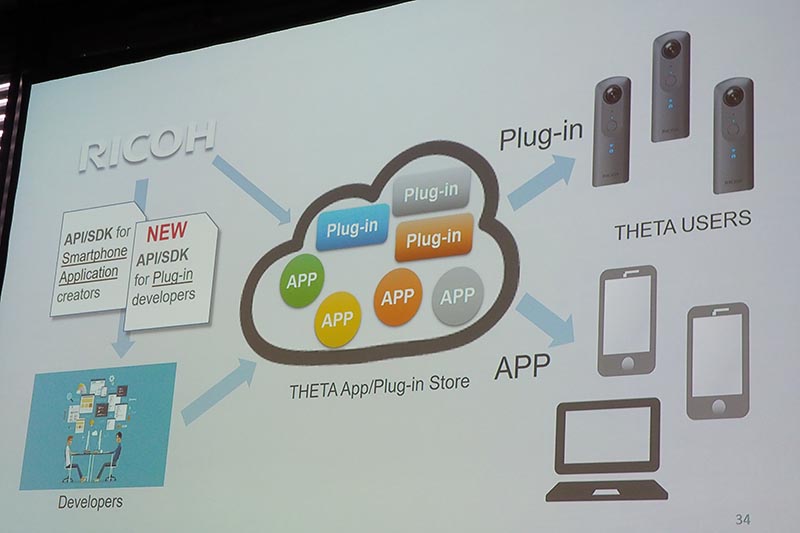 THETAのアプリ/プラグインが入手できるストアも計画