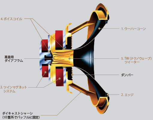 TW(テクノウェーブ)ツイータ搭載デュアルコンセントリックドライバの断面イメージ