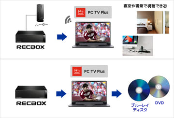 RECBOXがソニー「PC TV Plus」に対応、録画番組視聴やダビング可能