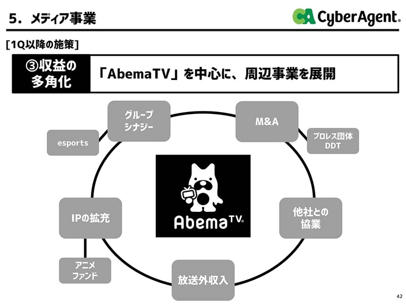 M&Aも