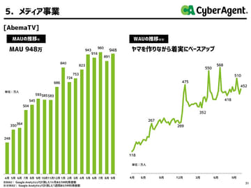 AbemaTVは209億円の赤字も「'18年度はもっとコストを使い、売上を