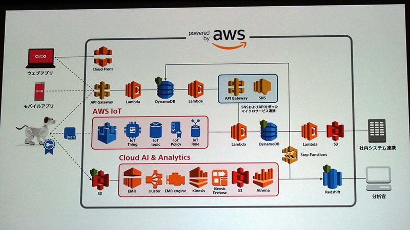 AWS経由でIoT連携