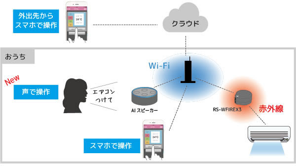外出先ではスマホから、家ではスマホまたは声で操作できる
