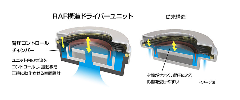 RAF構造と従来ドライバの構造比較