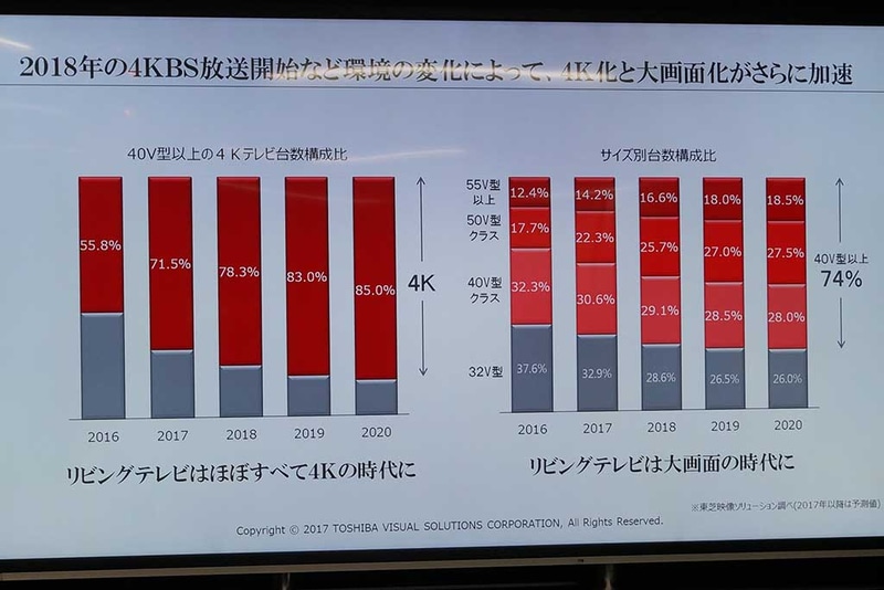 高度BS放送の立ち上げと大画面化傾向