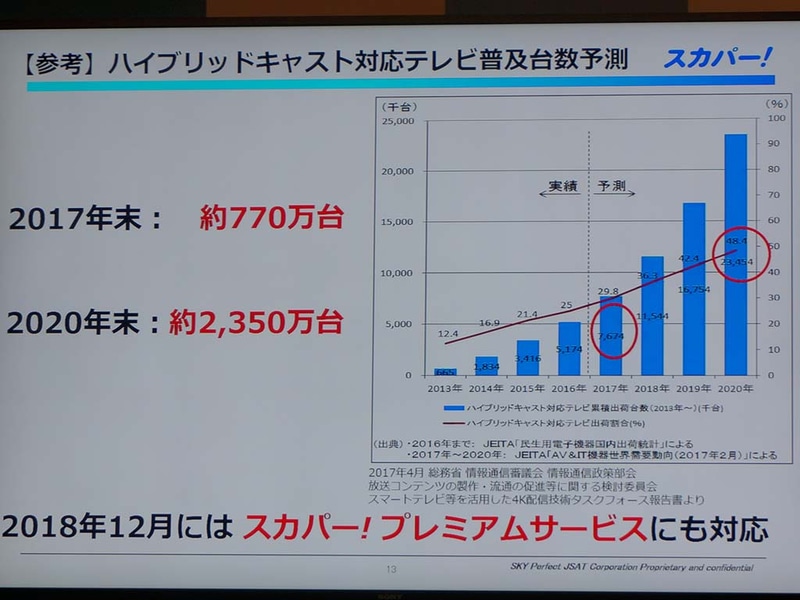 Hybridcast対応テレビの需要予測