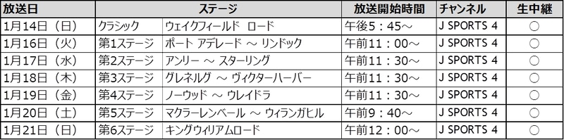 ツアー・ダウンアンダーの放送予定