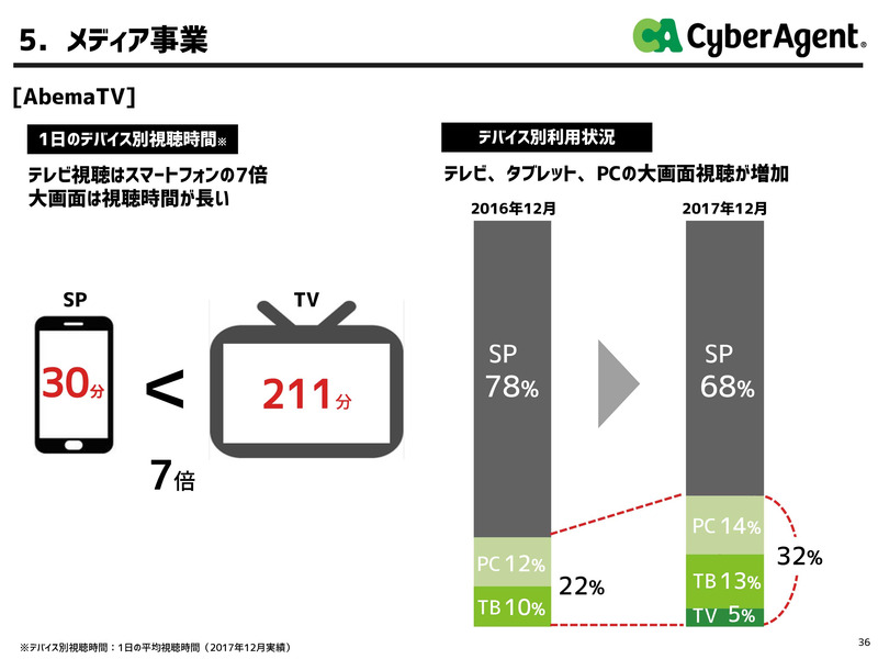 テレビ視聴はスマホの7倍の視聴時間。テレビ対応を強化