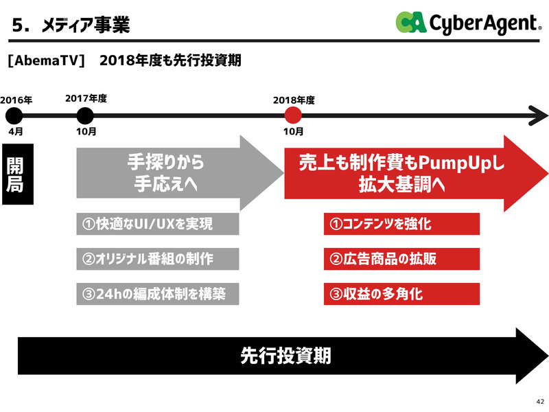 2018年度もAbemaTV先行投資