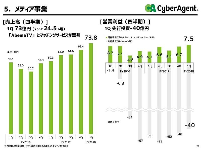 メディア事業