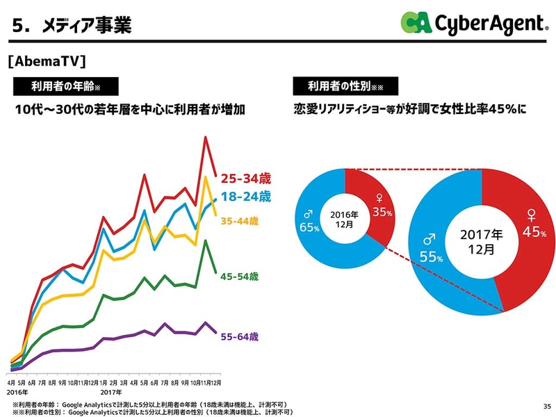 利用者属性