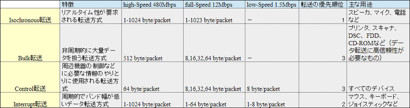 USBのデータ転送方式