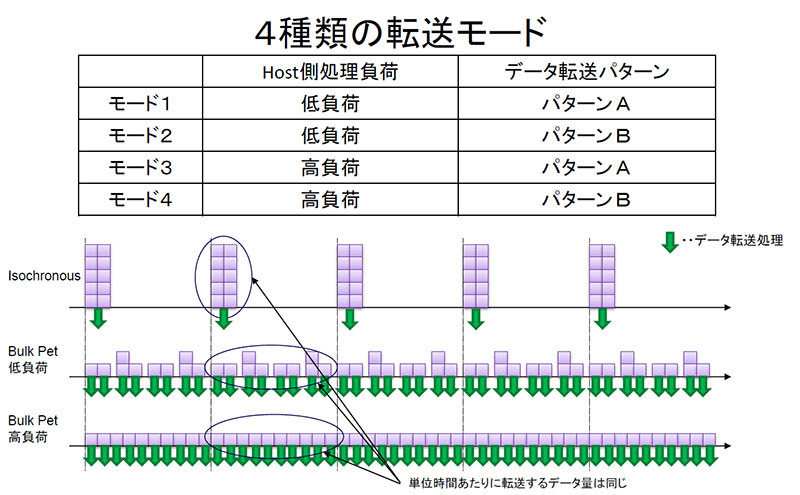 Isochronousと、Bulk Petのホスト側の処理負荷などの違い