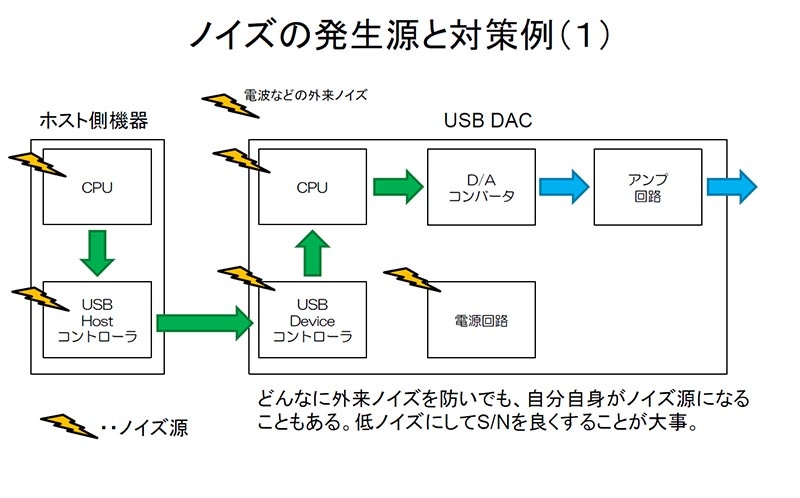 ノイズの発生源と対策例