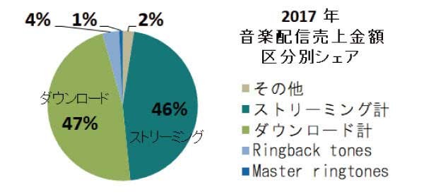 2017年の音楽配信売上金額シェアはストリーミングが46%