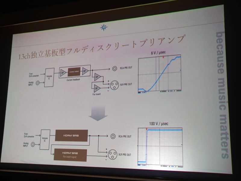 バランス回路向けの反転アンプの部分にもHDAM-SAを採用