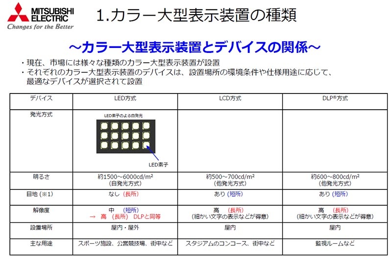 LED、LCD、DLPの主な違い