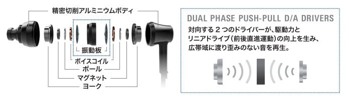 DUAL PHASE PUSH-PULL D/A DRIVERS